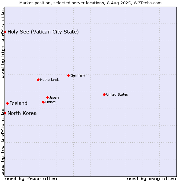 Market position of Iceland vs. Holy See (Vatican City State) vs. North Korea