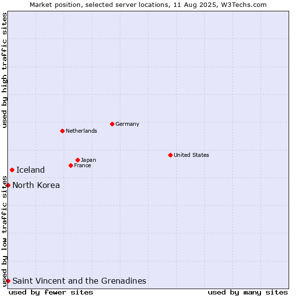 Market position of Iceland vs. Saint Vincent and the Grenadines vs. North Korea