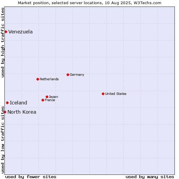 Market position of Iceland vs. Venezuela vs. North Korea