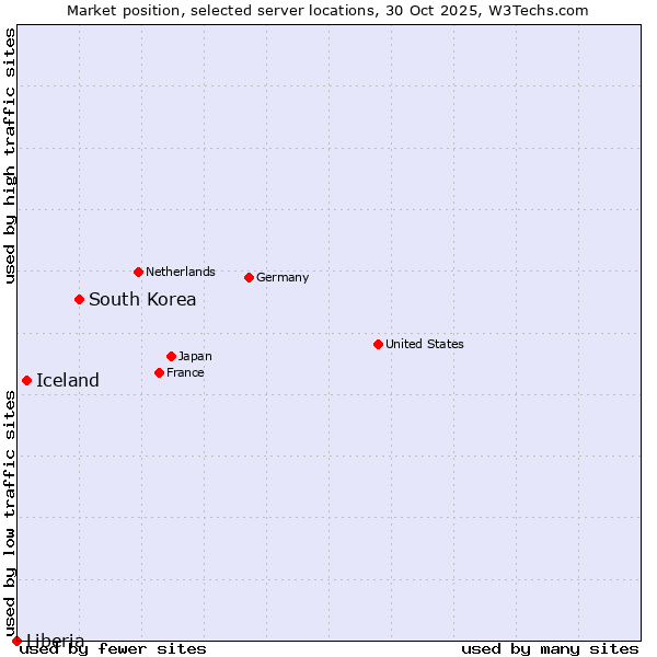 Market position of South Korea vs. Iceland vs. Liberia