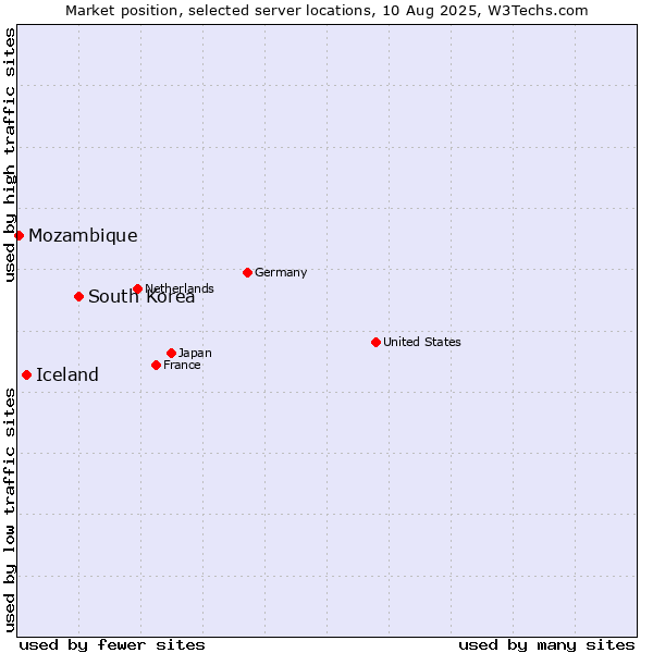 Market position of South Korea vs. Iceland vs. Mozambique