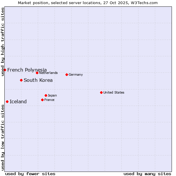 Market position of South Korea vs. Iceland vs. French Polynesia