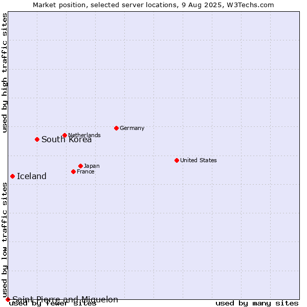 Market position of South Korea vs. Iceland vs. Saint Pierre and Miquelon