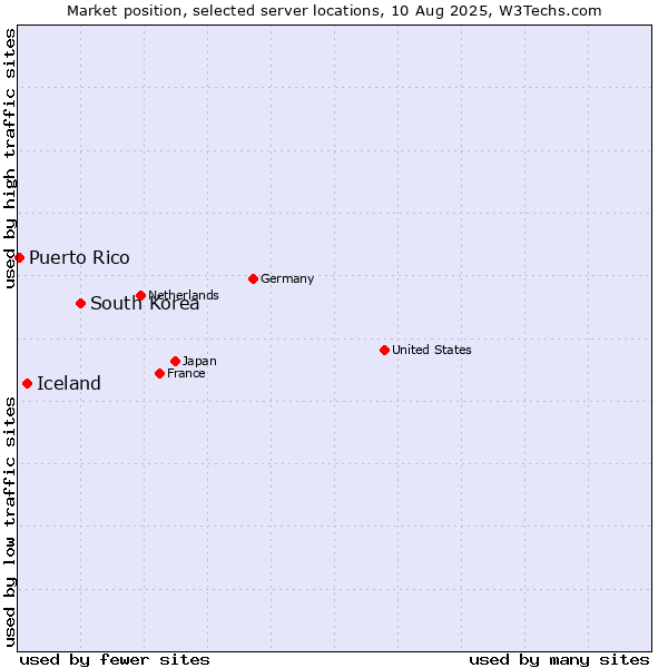 Market position of South Korea vs. Iceland vs. Puerto Rico