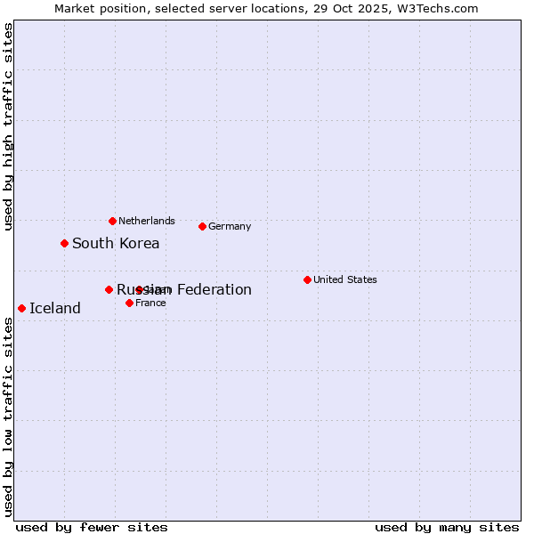 Market position of Russian Federation vs. South Korea vs. Iceland