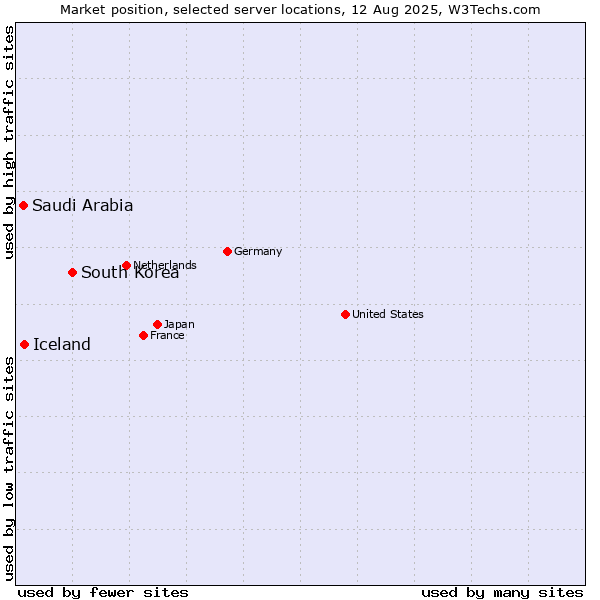 Market position of South Korea vs. Iceland vs. Saudi Arabia