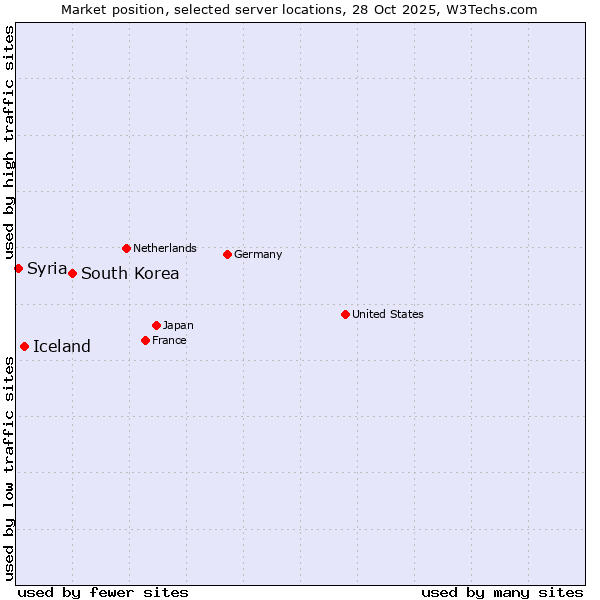 Market position of South Korea vs. Iceland vs. Syria