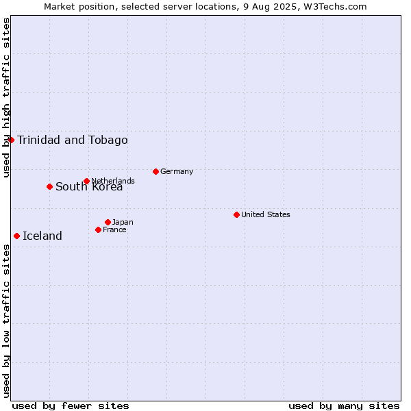 Market position of South Korea vs. Iceland vs. Trinidad and Tobago