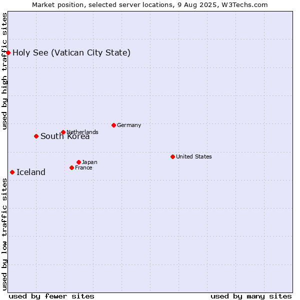 Market position of South Korea vs. Iceland vs. Holy See (Vatican City State)
