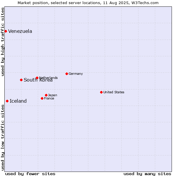 Market position of South Korea vs. Iceland vs. Venezuela
