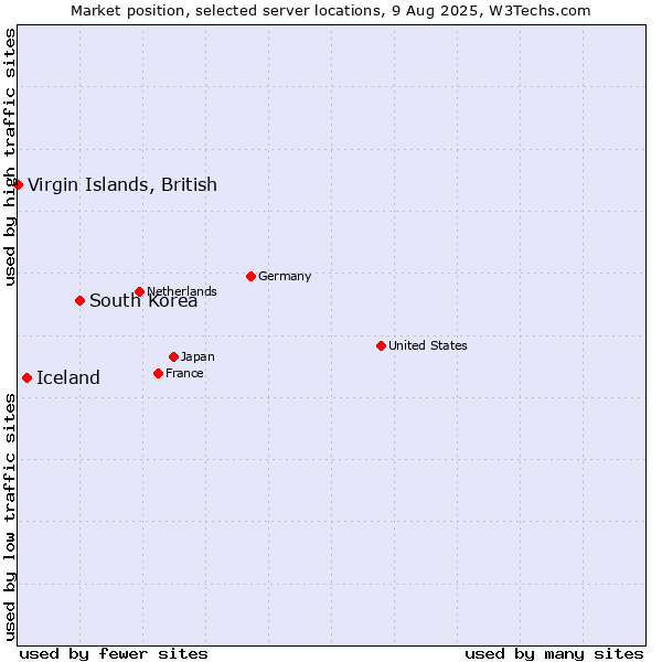 Market position of South Korea vs. Iceland vs. Virgin Islands, British