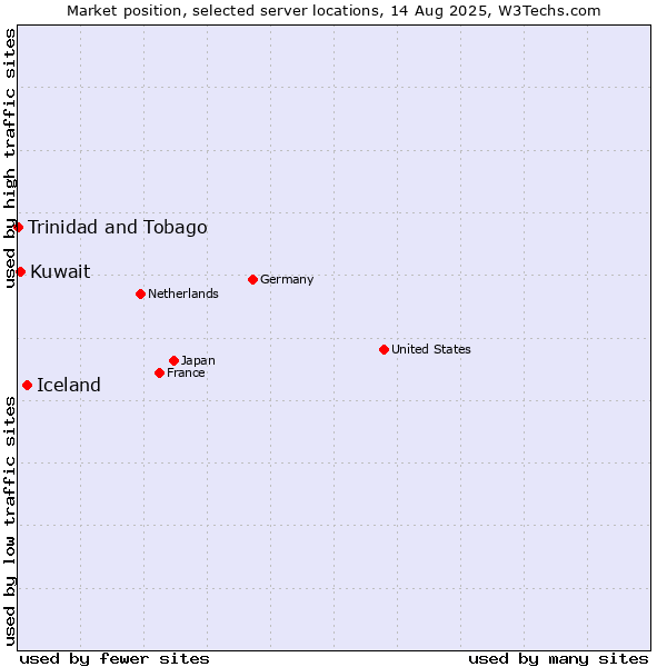 Market position of Iceland vs. Kuwait vs. Trinidad and Tobago