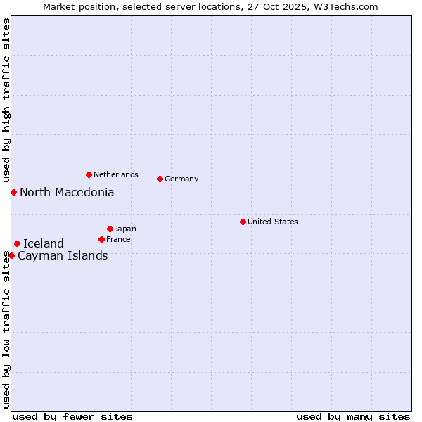 Market position of Iceland vs. North Macedonia vs. Cayman Islands