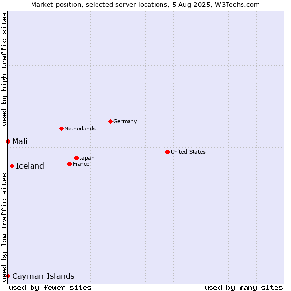 Market position of Iceland vs. Mali vs. Cayman Islands