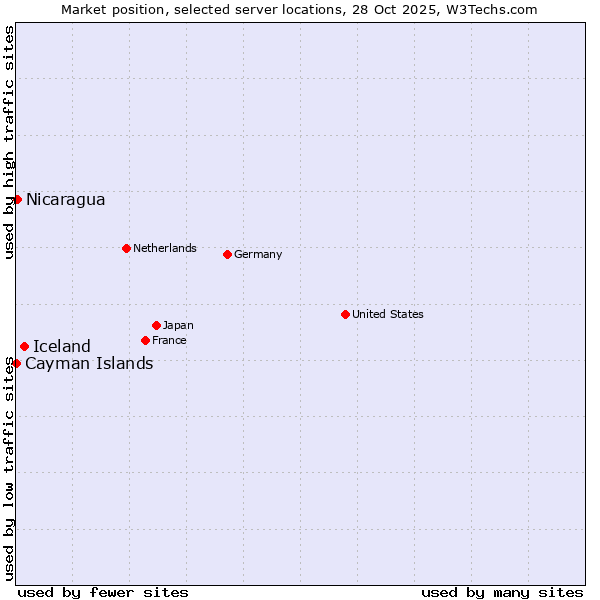 Market position of Iceland vs. Nicaragua vs. Cayman Islands