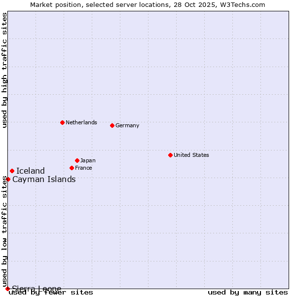 Market position of Iceland vs. Cayman Islands vs. Sierra Leone