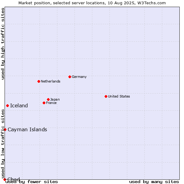 Market position of Iceland vs. Cayman Islands vs. Chad