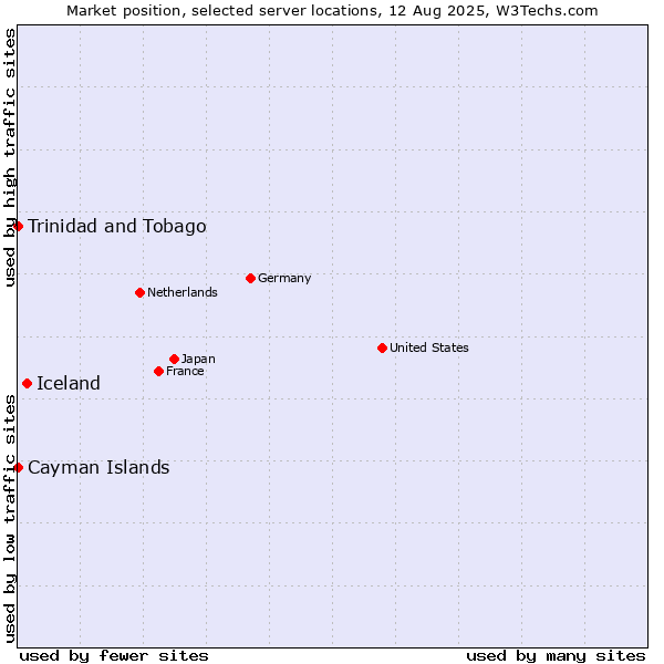 Market position of Iceland vs. Trinidad and Tobago vs. Cayman Islands
