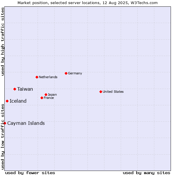 Market position of Taiwan vs. Iceland vs. Cayman Islands