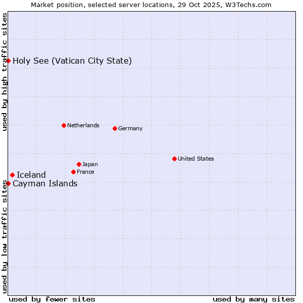 Market position of Iceland vs. Holy See (Vatican City State) vs. Cayman Islands