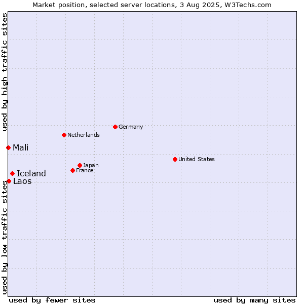 Market position of Iceland vs. Laos vs. Mali