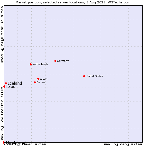 Market position of Iceland vs. Laos vs. Montserrat
