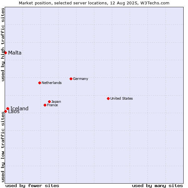 Market position of Iceland vs. Malta vs. Laos