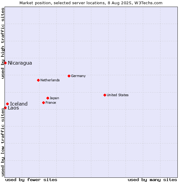 Market position of Iceland vs. Nicaragua vs. Laos