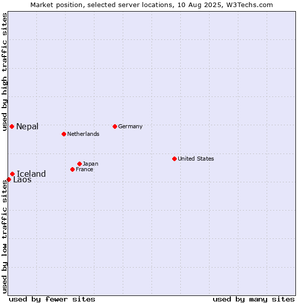 Market position of Iceland vs. Nepal vs. Laos