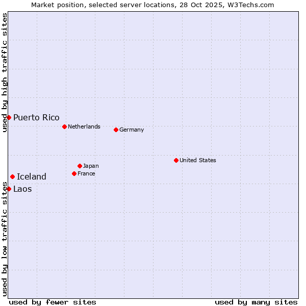 Market position of Iceland vs. Puerto Rico vs. Laos