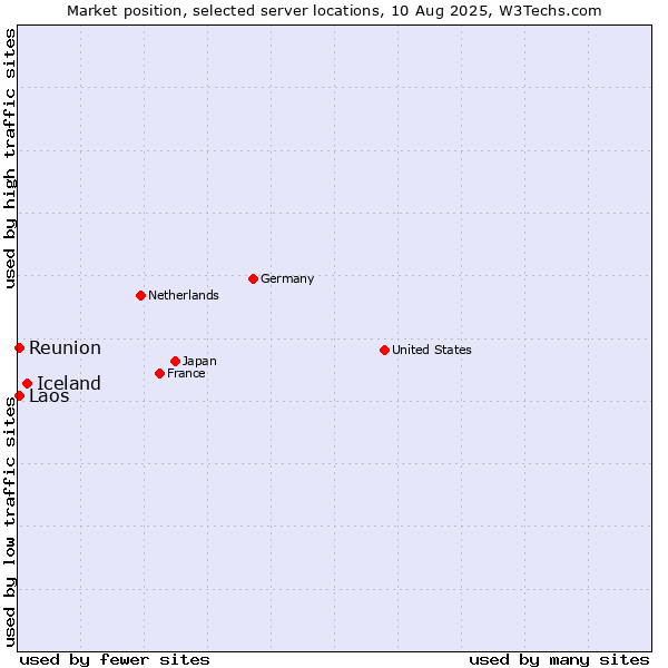 Market position of Iceland vs. Reunion vs. Laos