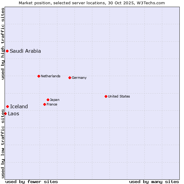 Market position of Iceland vs. Saudi Arabia vs. Laos