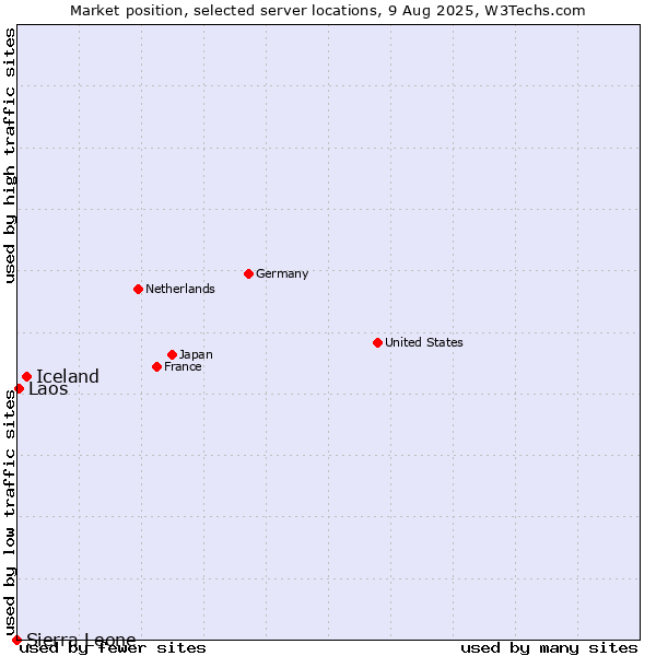 Market position of Iceland vs. Laos vs. Sierra Leone