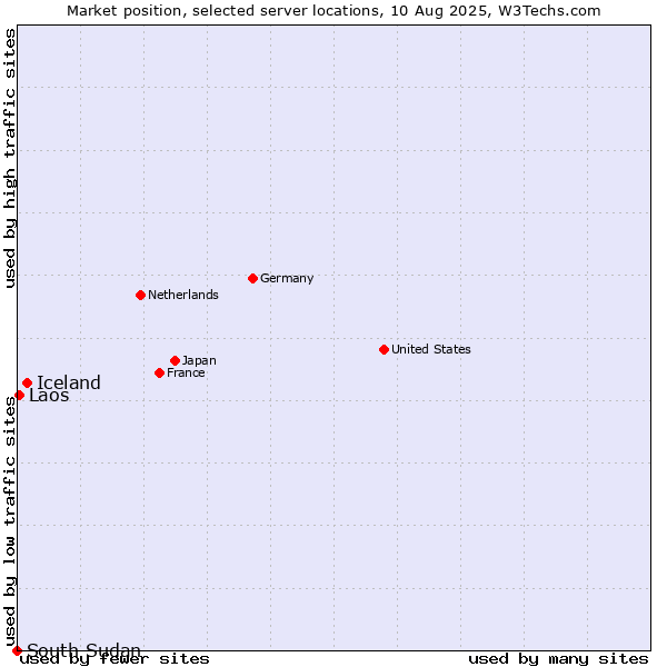 Market position of Iceland vs. Laos vs. South Sudan