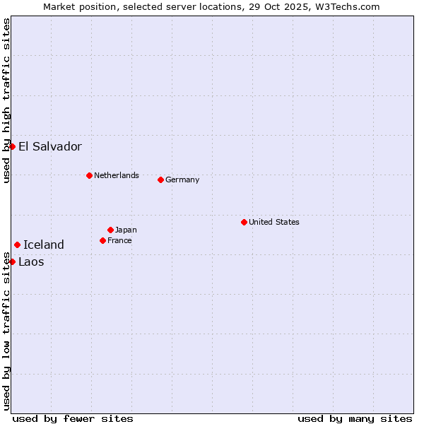 Market position of Iceland vs. El Salvador vs. Laos