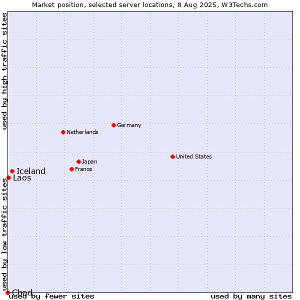 Market position of Iceland vs. Laos vs. Chad