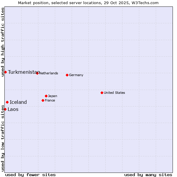 Market position of Iceland vs. Turkmenistan vs. Laos