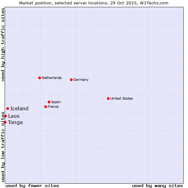 Market position of Iceland vs. Laos vs. Tonga