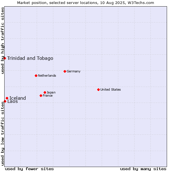 Market position of Iceland vs. Laos vs. Trinidad and Tobago