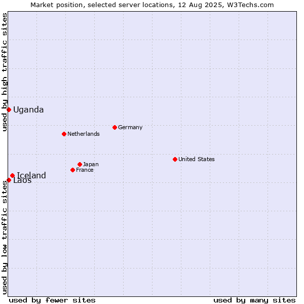 Market position of Iceland vs. Uganda vs. Laos