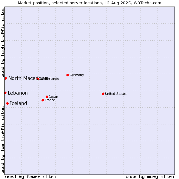 Market position of Iceland vs. North Macedonia vs. Lebanon