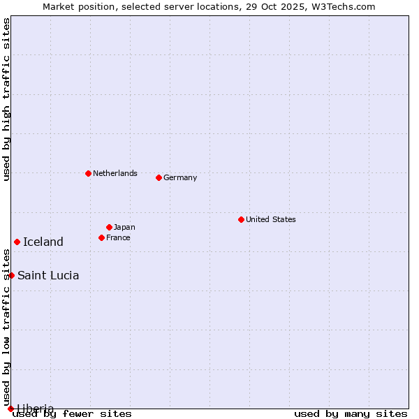 Market position of Iceland vs. Saint Lucia vs. Liberia
