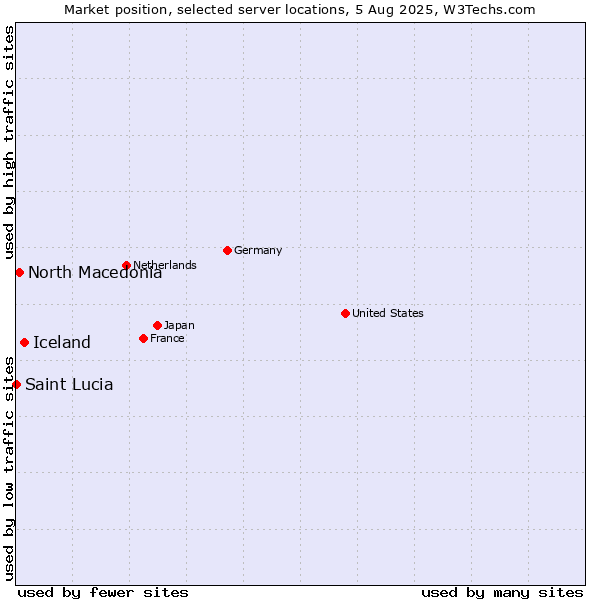 Market position of Iceland vs. North Macedonia vs. Saint Lucia