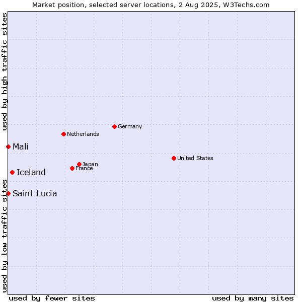 Market position of Iceland vs. Mali vs. Saint Lucia