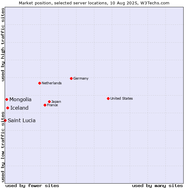 Market position of Iceland vs. Mongolia vs. Saint Lucia