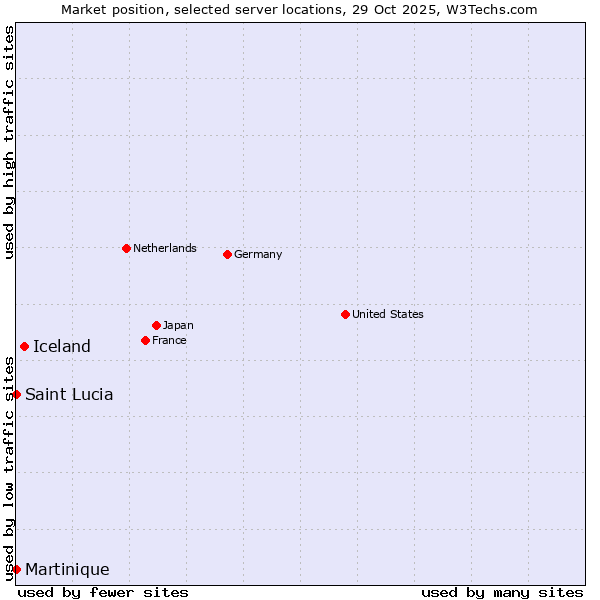 Market position of Iceland vs. Saint Lucia vs. Martinique