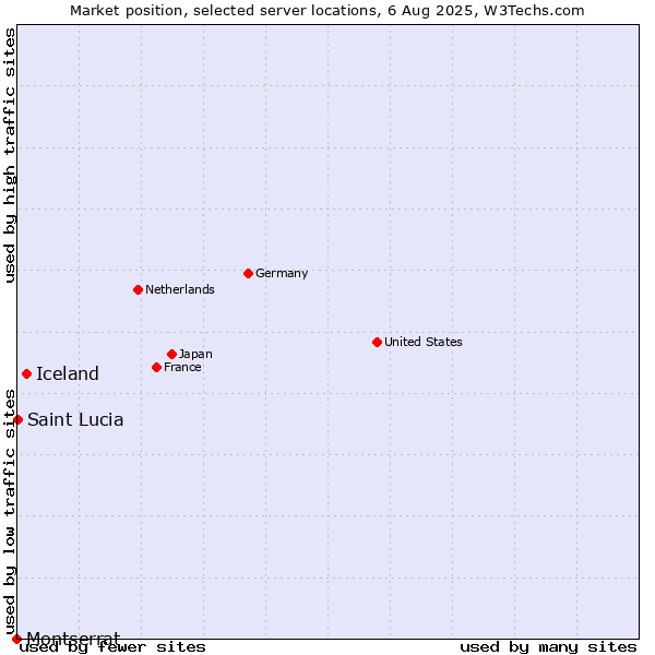 Market position of Iceland vs. Montserrat vs. Saint Lucia