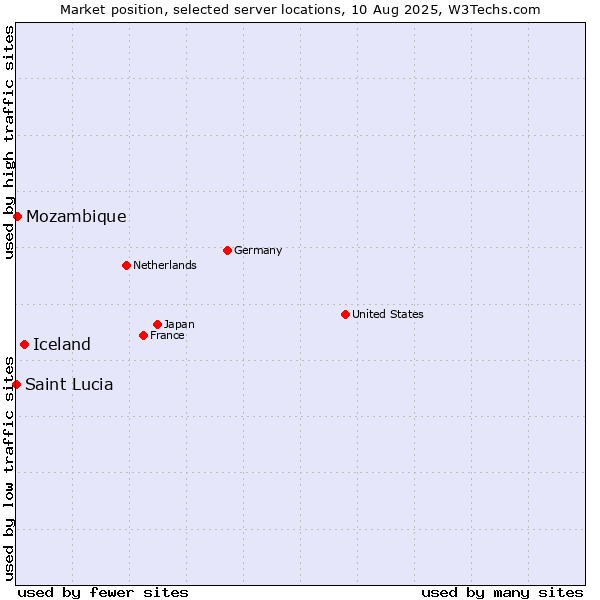 Market position of Iceland vs. Mozambique vs. Saint Lucia