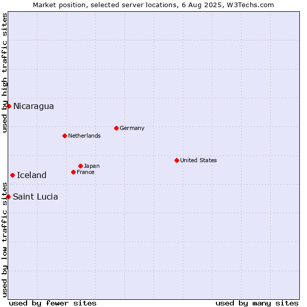 Market position of Iceland vs. Nicaragua vs. Saint Lucia