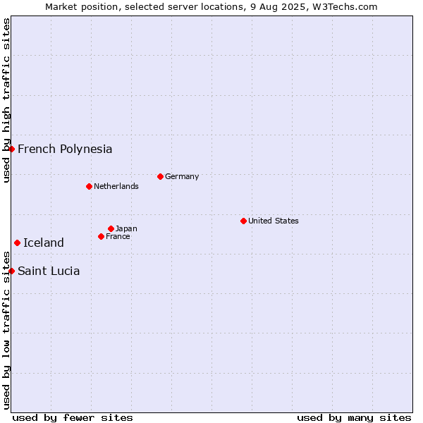 Market position of Iceland vs. French Polynesia vs. Saint Lucia
